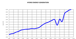 HYDRO ENERGY GENERATION