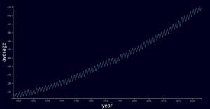  line Chart with d3.js