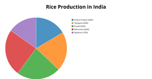 Production of Rice-saranya