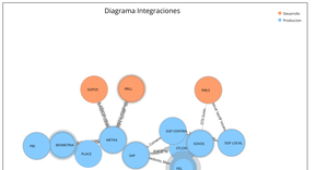 Diagrama integraciones