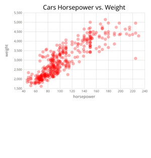 cars scatter plot