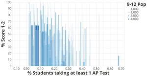 Horrible Experiment gone bad.  AP Participation compared to non-successful AP test attempts by district