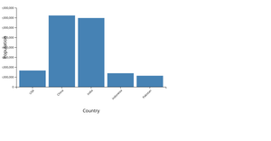 Bar Chart Visualization for country table dataset