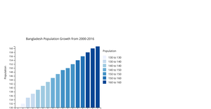 Bar Chart with Sequential colors