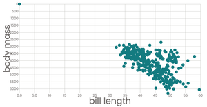 Scatter Plot Penguins Dataset