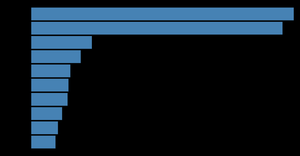 Fork of Making A Bar Chart