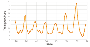 dv.27 - stylin' line chart