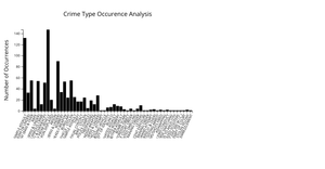 Crime Data - Crime Type Occurence Analysis