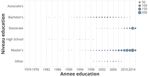 Dossier candidature / Niveau etude & année diplome