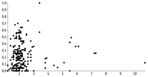 Fork of Reusable D3 Scatter Plot - MBB