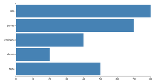 First Bar Chart