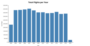 A4 - Bar Chart in D3