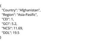 Fork of CSV Dataset Template - Cyber Security Indexes