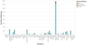 Number of Space Missions by Company