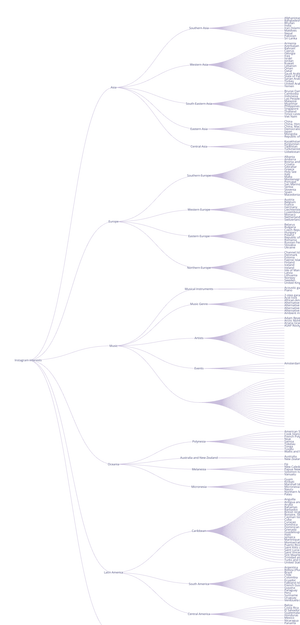 World Countries Tree