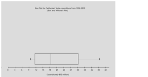 Box Plot
