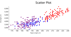 Penguins Dataset scatter  fork