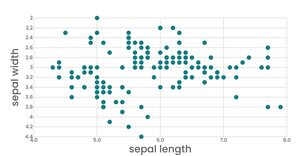 Scatter Plot - iris flower