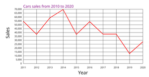 Line graph