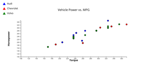 [A6] Vehicle Power vs. MPG (Scatter Plot With Qualitative Color Scale)