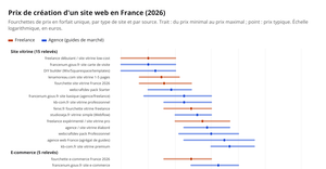 Prix de création d'un site web en France (2026) : fourchettes par type de site