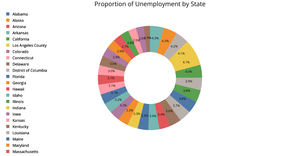 Pie Chart unemployment across various U.S. states.