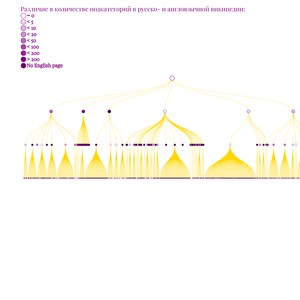 World Countries Tree