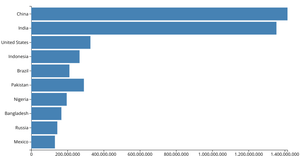 Making a bar chart