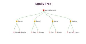 Family tree