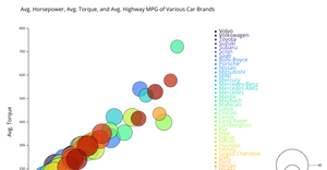 Assignment 5 - Bubble Chart