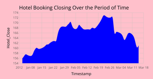 Area Chart for Hotel Booking - Project