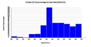 CS360 A3 Histogram