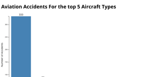 Airplane Crash Project 3 - Aviation Accidents For the top 5 Aircraft Types