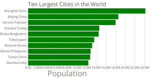 10 largest cities in the world