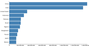 Making A Bar Chart