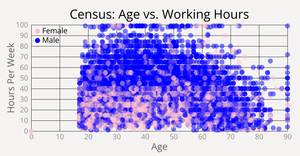 Working Hours Scatter Plot