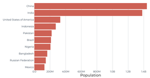 Making a Bar Chart with React & D3 (Refactored)