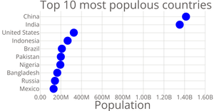 Scatter Plot