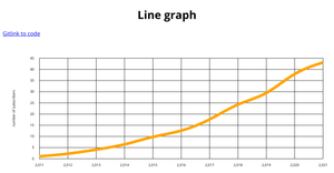 line graph -3