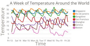 Line Chart with Multiple Lines