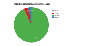 Tweet Sentiment Distribution - Predictive