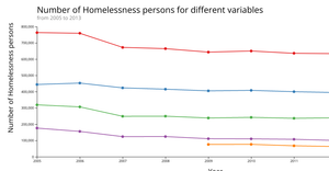 Homelessness - Multi-line Chart