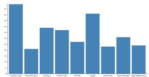 Simple Bar chart Police station vs fatilities