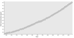 Keeling Curve Practice