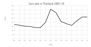 Cars sale in Thailand 2005-19 Line Chart