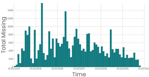Missing Migrants Project - Aggregation Function