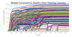 Coronavirus Deaths Over Time by Country
