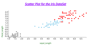 Activity 7 Scatter Plot