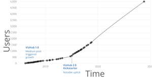 VizHub User Count Projection