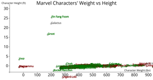 Charater Height vs Weight Scatterplot Pt. 2